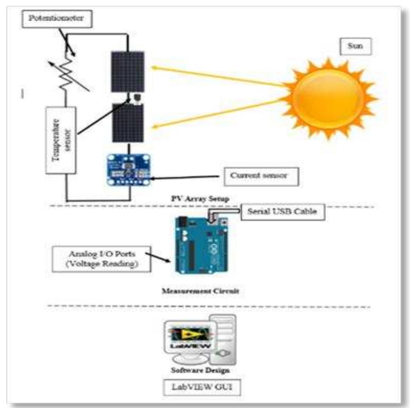 Figure 1 - from Monitoring of PV Performance Using LabVIEW