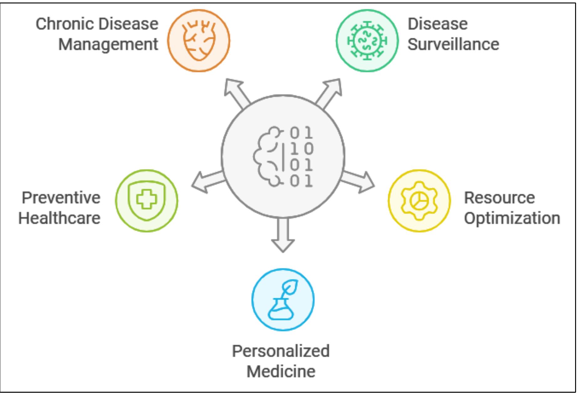 (PDF) ARTIFICIAL INTELLIGENCE AND BIG DATA FOR ENHANCING PUBLIC HEALTH ...