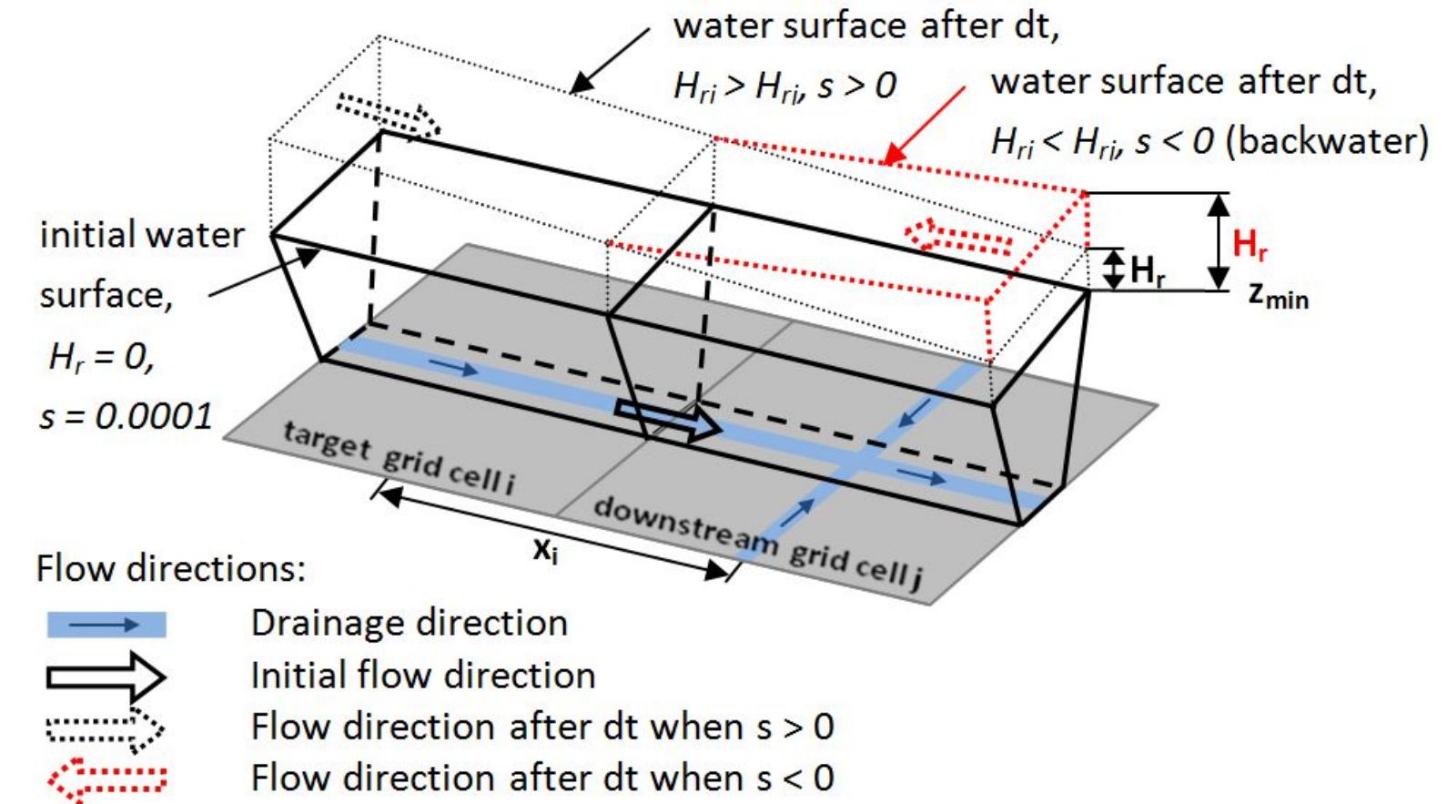 9 sketch of flow routing between grid cells. the slope s