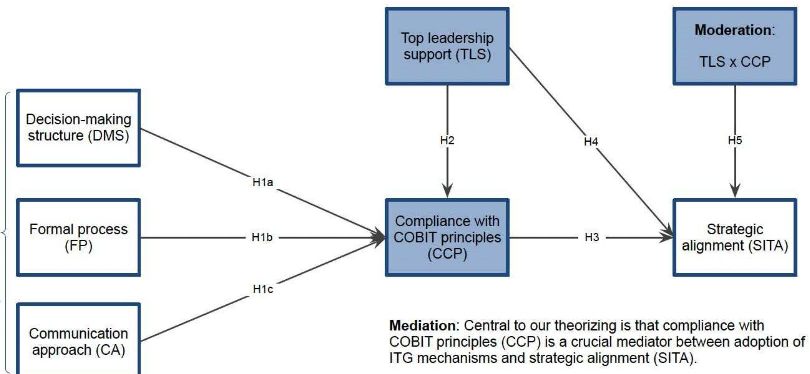 3.1. Effects of the Adoption of ITG Mechanisms on CCP 