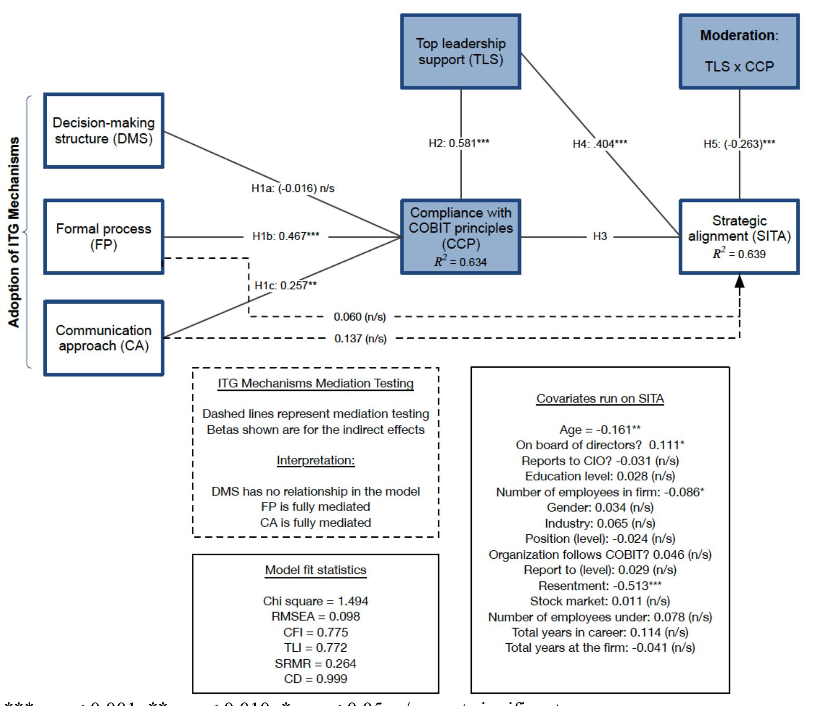 Figure 2. Final Path Model Analysis Results  developed by Baron and Kenny (1986) and Sobel (1982), but advances in computing power have allowed 