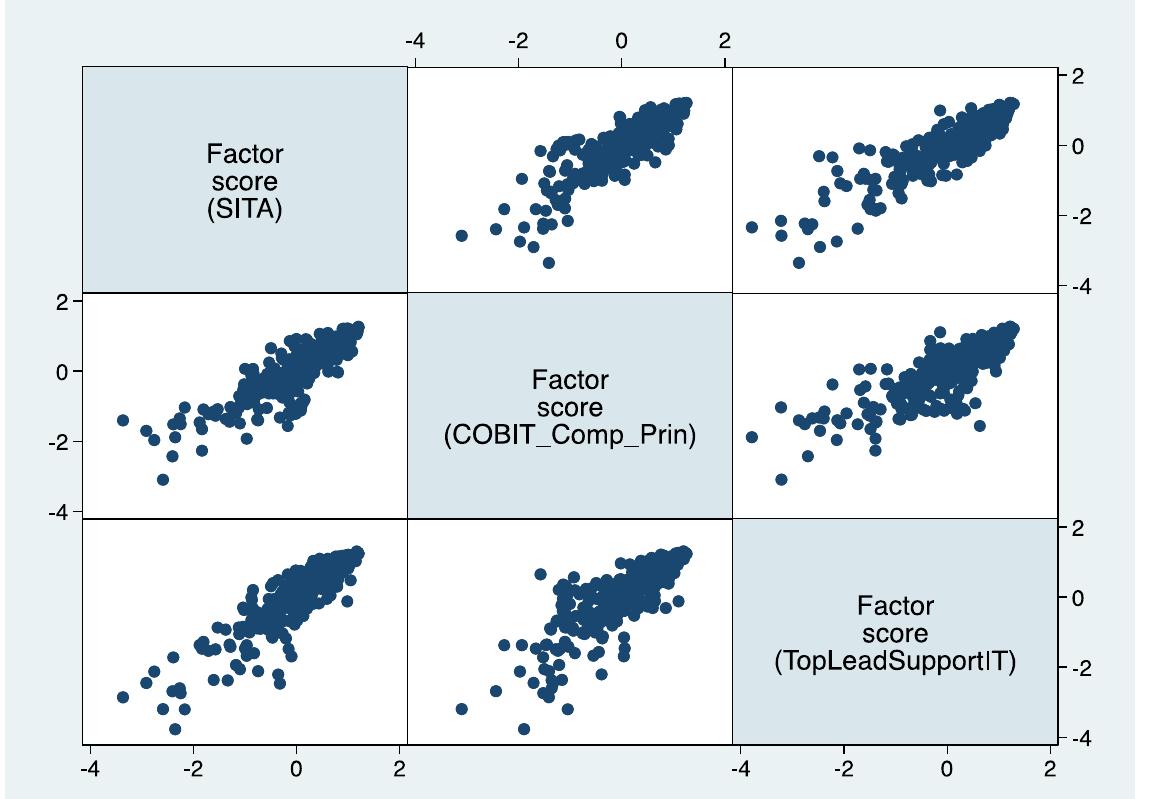 Figure 3. Scatterplots of Strategic alignment, CCP, and Top leadership suppor  The relationship between CCP and strategic alignment was curvilinear, with the left end of the scatterplot  leadership support; see Figure 3). As Figure 3 shows, the 