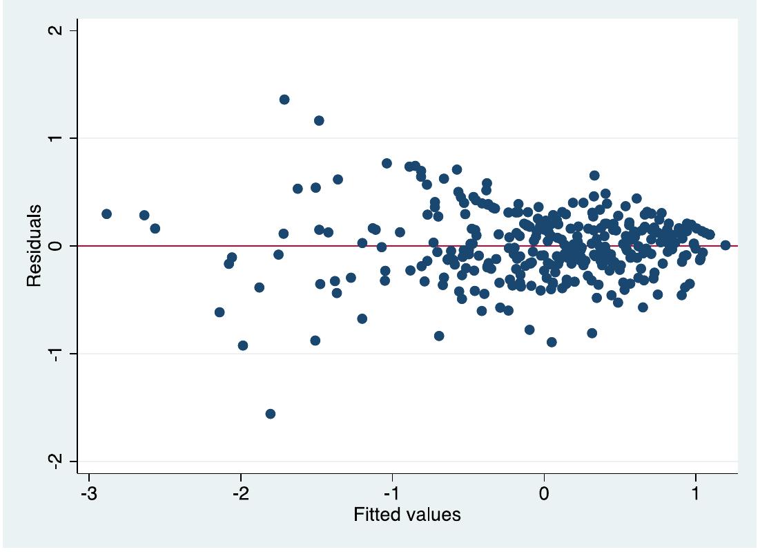 Figure 4. Depiction of Residuals Against Fitted Values  Having established potential curvilinearity in these variables, we tested for curvilinearity in our model  the model, shown in Figure 4, and indeed, a trend of curvilinearity between the variables was indicated. 