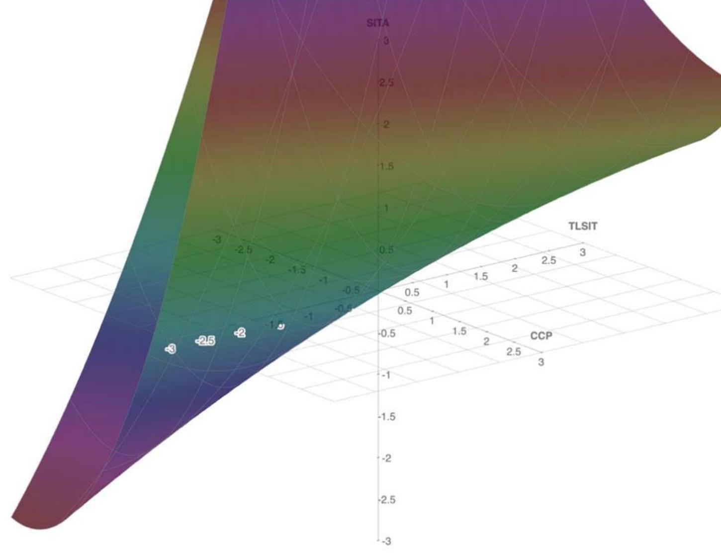 Figure Sa. 3D Response Surface Analysis of Top leadership support and CPP on Strategic alignment  Figure 5b. 3D Response Surface Analysis of Top leadership support and CPP on Strategic alignment 