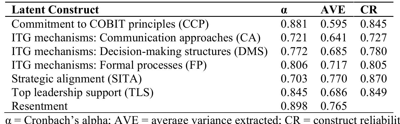 (see Tables C1 and C2, respectively; all the factors were below the ideal threshold of 5.0 for reflective 