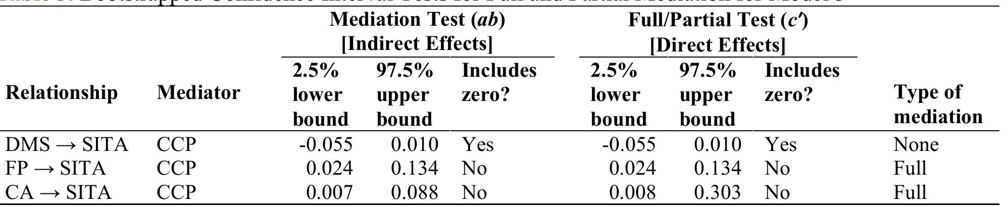 DMS: decision-making structure, FP: formal process, CA: communication approach, SITA: strategic alignment.  highly significant in a direct effects model that did not include CCP and top leadership support.® 