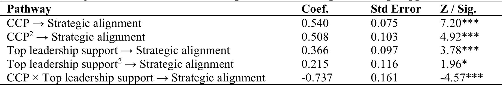 Table 4. Testing for Curvilinear Relationships in CCP and Top leadership support   model were significant (see Table 4). 