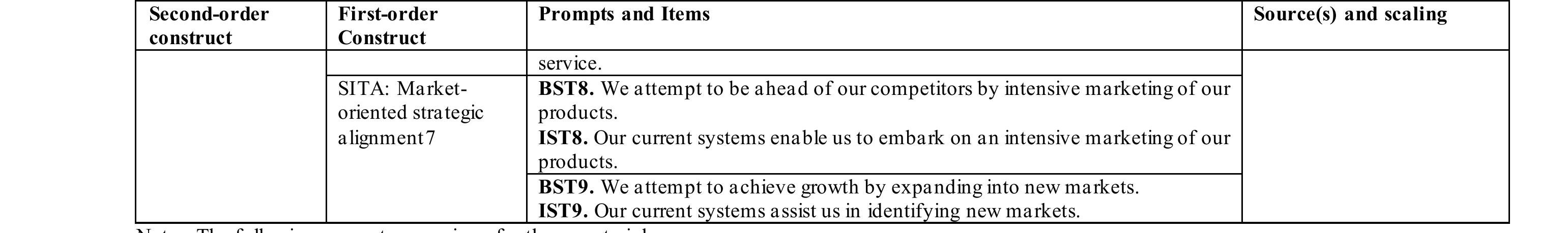 Instructions: The primary purpose of this research is to learn about your firm’s IT governance (ITG) practices. While ITG is hard to define succinctly, the Governance Institute says, “Effective IT governance helps ensure that IT supports business goals, maximizes business investment in IT, and appropriate!  manages IT-related risks and opportunities.” 