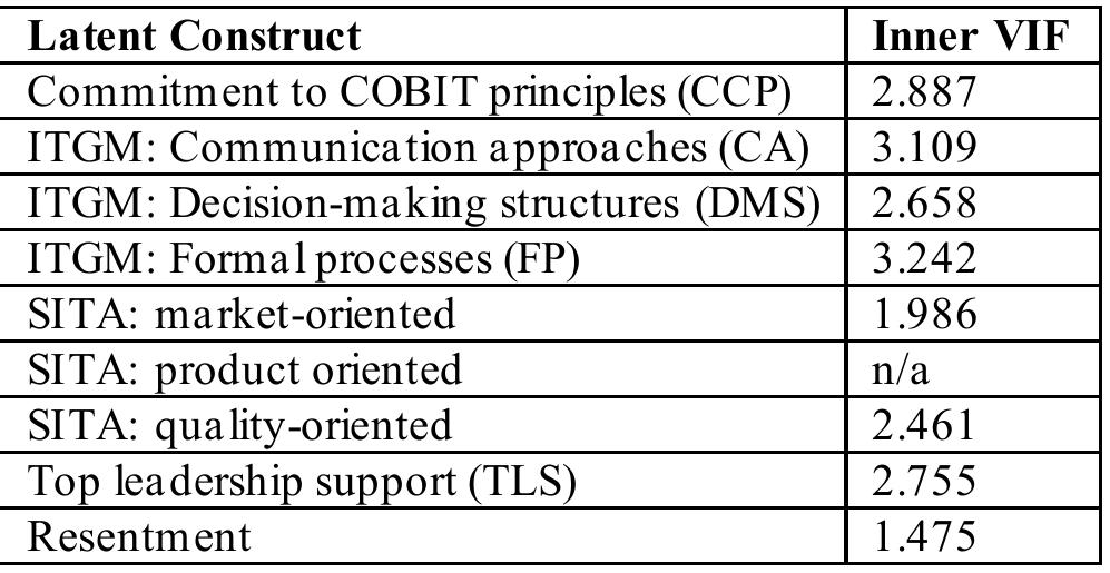 CA = ITG mechanisms (ITGM): Communication approaches; CCP = commitment to COBIT principles; DMS = ITGM: Decision-making structures; FP = ITGM: Formal processes; SITA: MA = SITA: market-oriented; SITA: PA = SITA: product oriented; SITA: QA = SITA: quality-oriented; TLS = top leadership support 