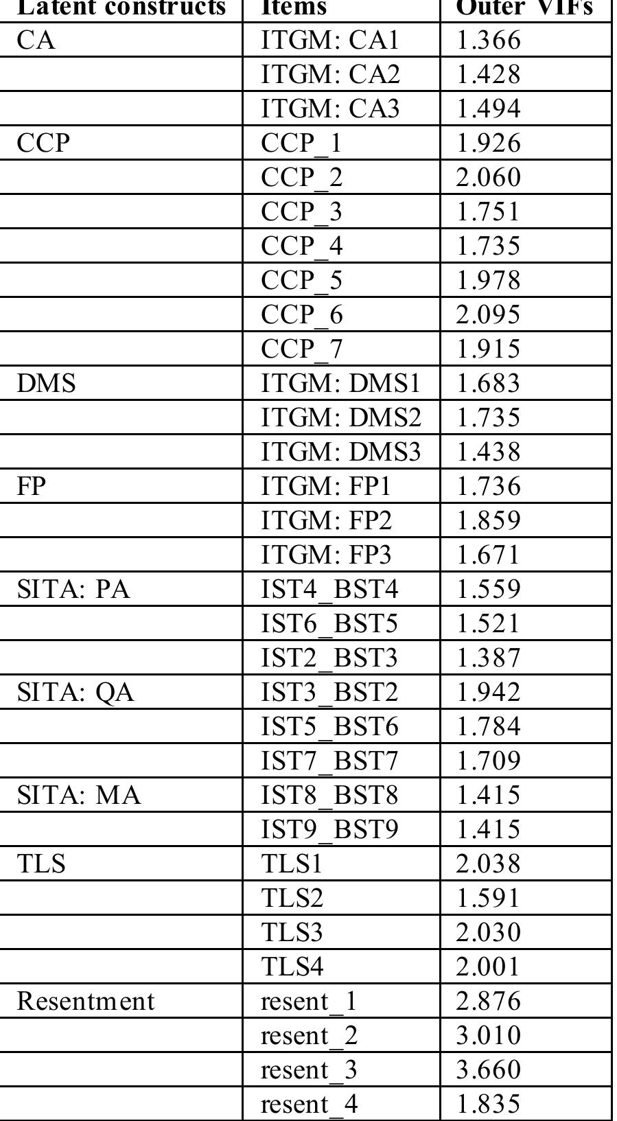 Table Cl. Outer VIFs  