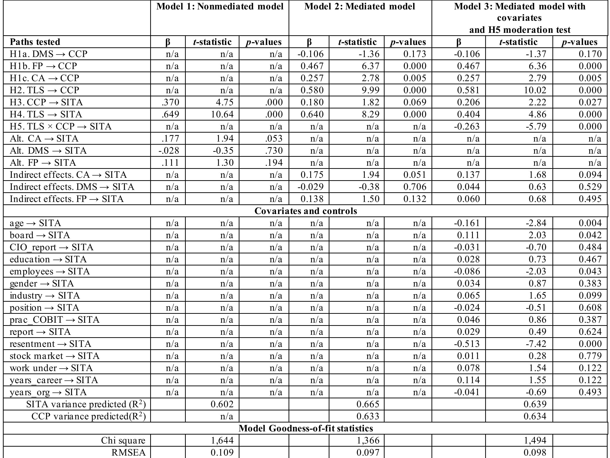 Table C4. Final Path Model Analyses  