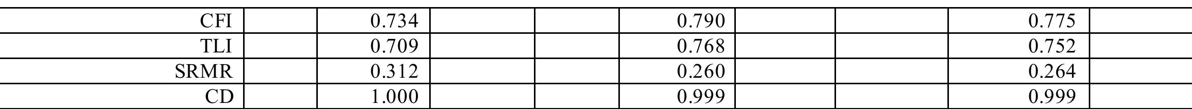 Alt. = alternative paths tested to test viability of the alternative, nonmediated model (Model 1) versus the mediated model that we theorize to exist (Model 2), SRMR = standardized root mean square residual 