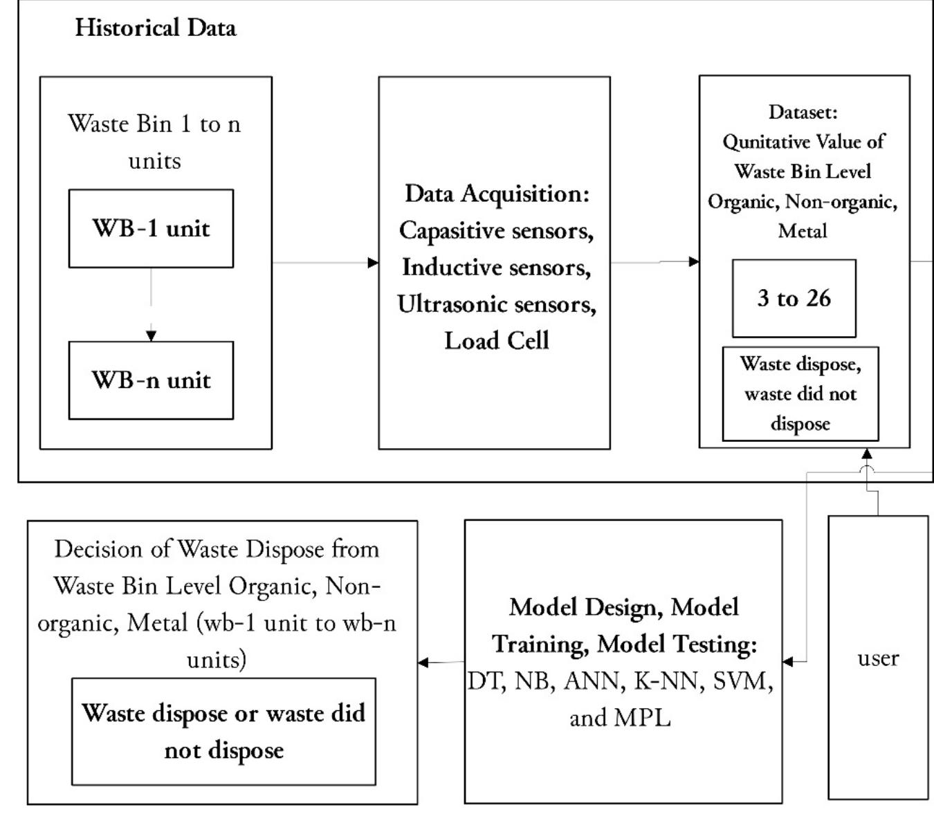 Garbage Testing In Software Testing (PDF) A comparison of machine learning methods for knowledge extraction ...