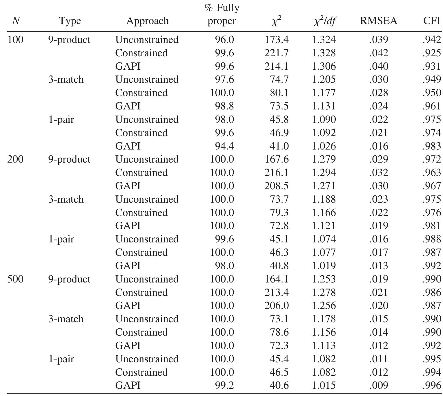 Gapi Table (PDF) Structural Equation Models of Latent Interactions: An Appropriate ...