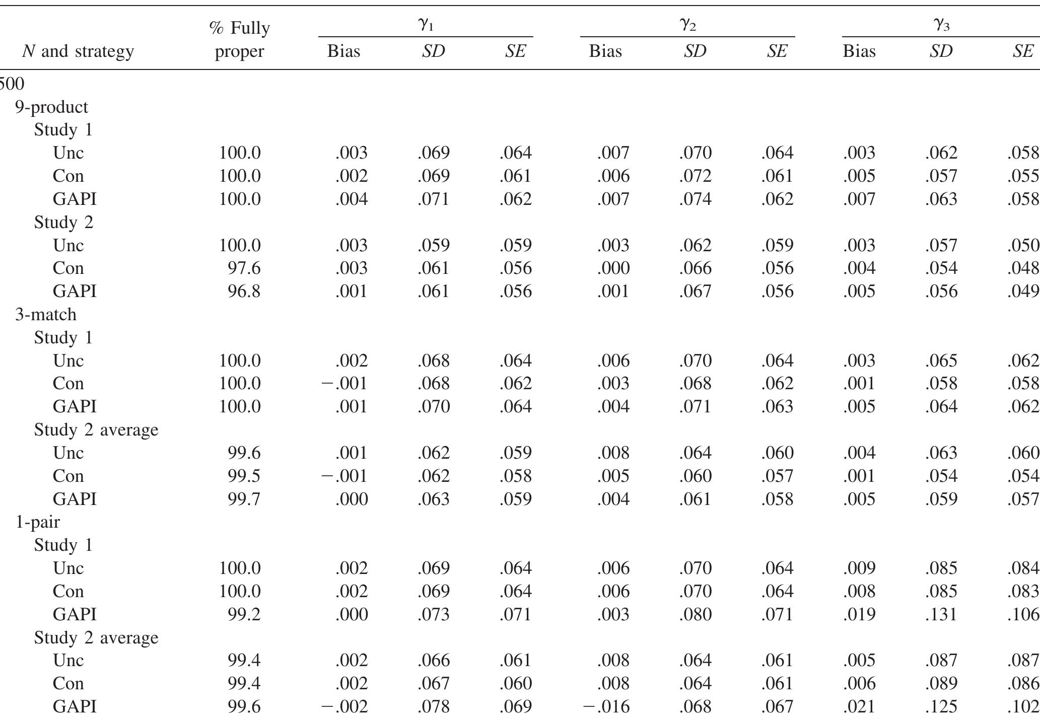 Gapi Table (PDF) Structural Equation Models of Latent Interactions: An Appropriate ...