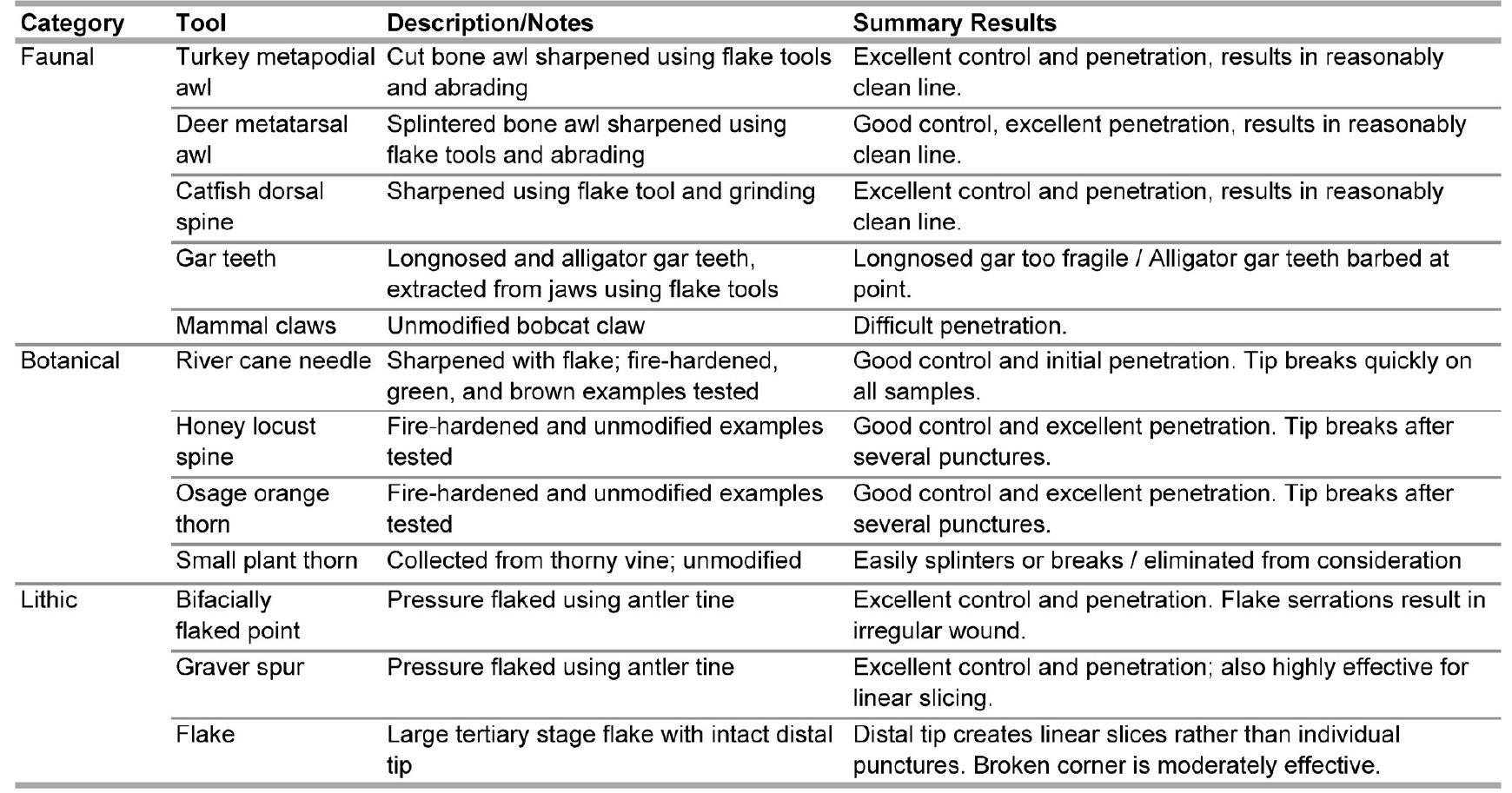 Table 1. Summary information on implements selected for experimental analysis  of the selected tools (Fig. 5). Subsequent tests were performed under archaeological laboratory conditions. The subjects for these tests consisted of sides of adult male pig, including the upper rib cage, meat, and skin, which had been scraped during processing in order to remove hair. These cuts were selected due to their similarity to human skin in regard to texture, pore size, and follicle structure (Swindle 2008).  Experimental replication of possible tattoo implements was performed manually using lithic tools. Deer metapodials were defleshed with a flint blade and split using bipolar lithic percussion. The resulting splinters were then sharpened using flint olades and a progression of increasingly fine- grained quartzite and sandstone abraders. Turkey metatar- sal awls were initially cut to shape using flint blades and flake tools, and sharpened using stone abraders. Longnose and alligator gar teeth were removed from the jaws using a flake tool. River cane segments were splintered and sharpened using a combination of flake edges and aorading,. 