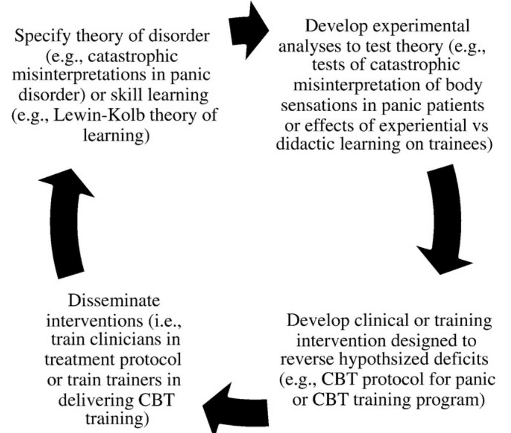 (PDF) Establishing evidence-based training in cognitive behavioral ...