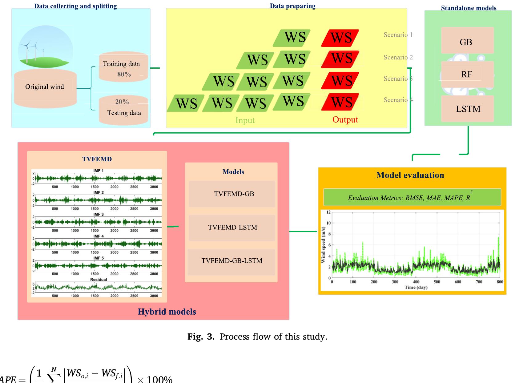 Figure 3 - A two-stage deep learning-based hybrid model for