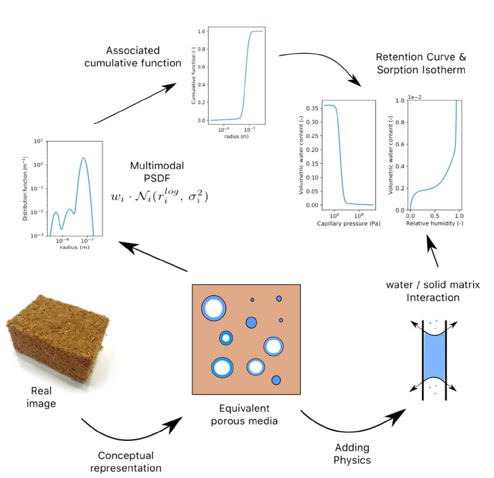Figure 2 - from Modeling Water Adsorption and Retention of