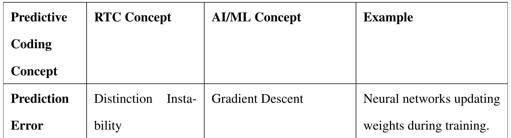 Figure 1 - from The Recurse Theory of Consciousness (RTC):