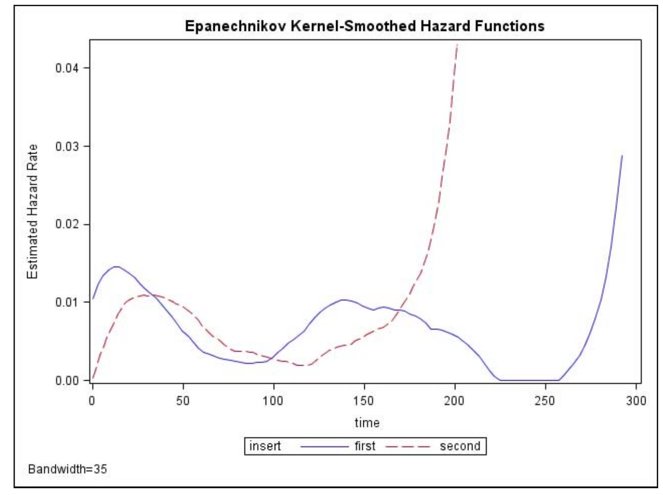 Figure 3 - from Survival Analysis: Overview of Parametric,