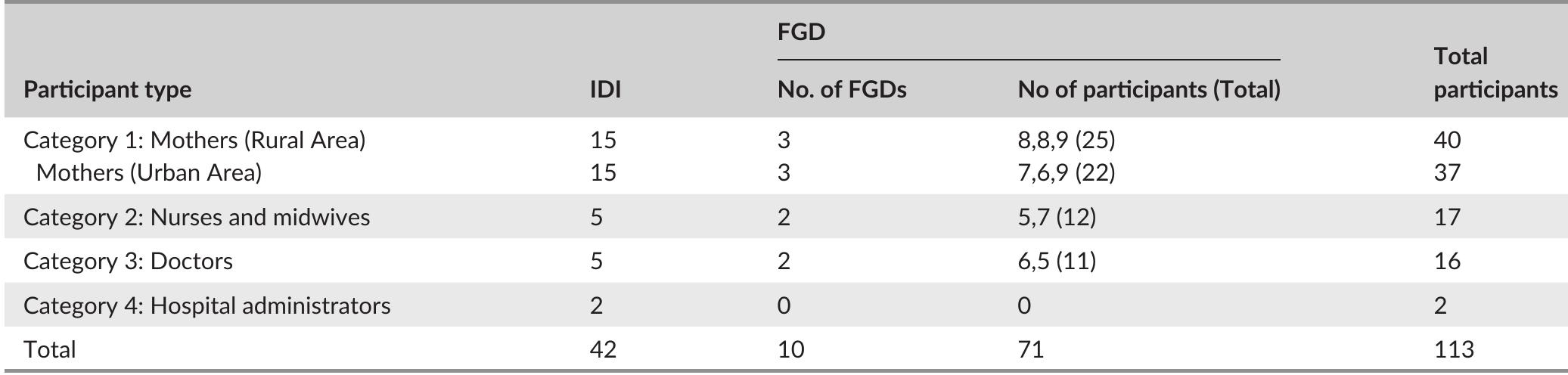Abbreviations: idi, in-depth interview; fgd, focus group
