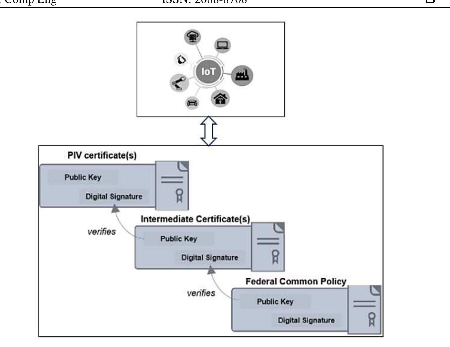 Figure 1 - Federated public key infrastructure management