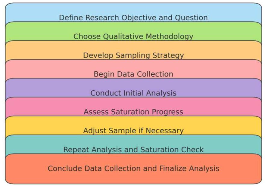 Clear stages for reaching data saturation in qualitative