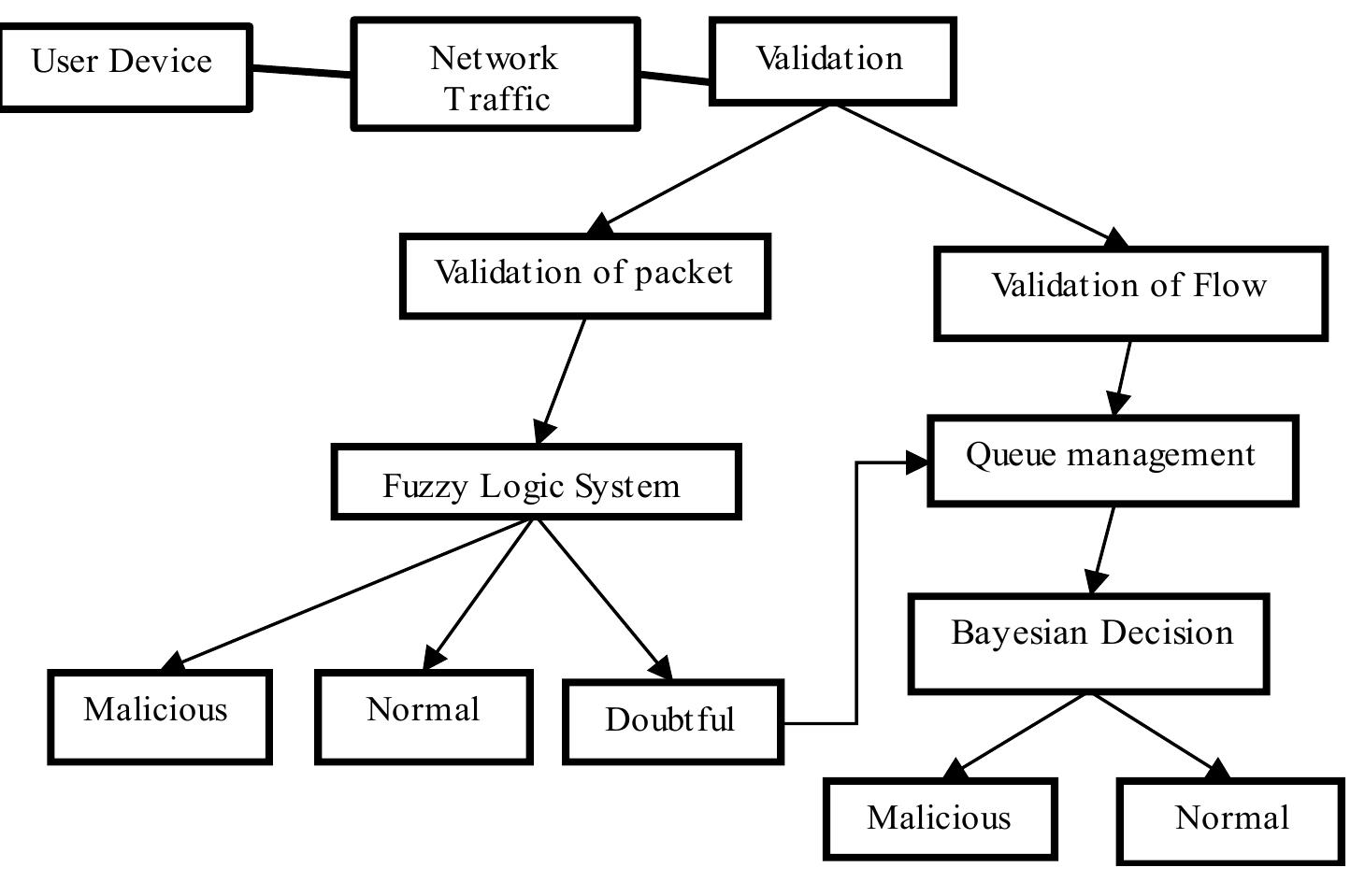(PDF) Intrusion detection and prevention using Bayesian decision with ...
