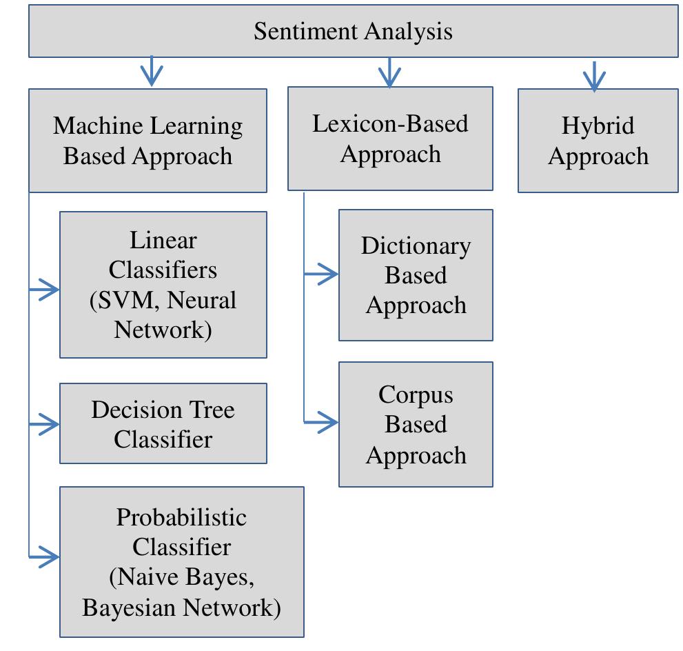 (PDF) An Overview of Lexicon-Based Approach For Sentiment Analysis