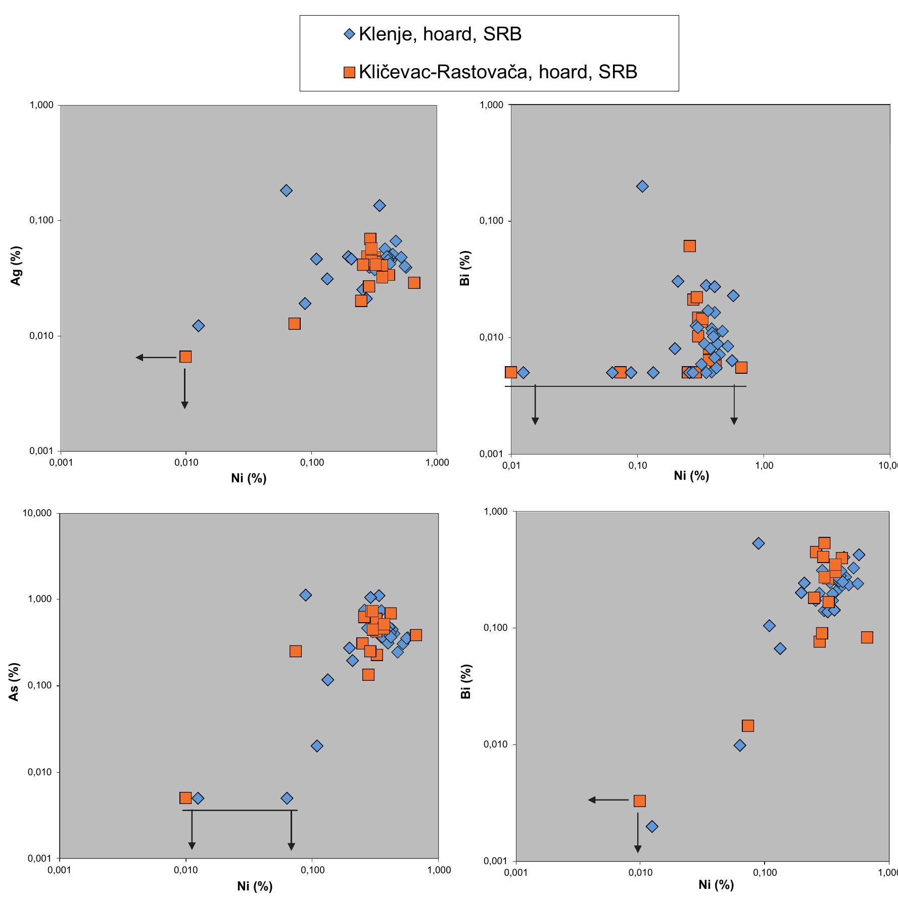 Fig. 2. Double logarithmic diagrams of the trace element composition of the analysed objects from the Klenje and Kligevac-Rastovaéa hoards (chart: M. Mehofer, VIAS, University of Vienna) 