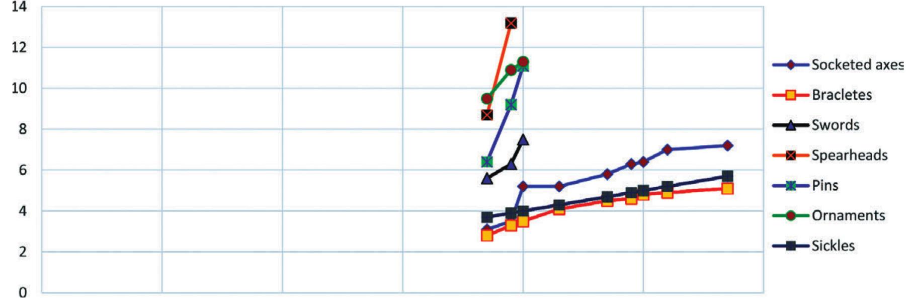 Fig. 4 Tin concentration of the objects from Klenje and Kli¢evac-Rastovaéa hoards (in %) (M. Gavranovic) 