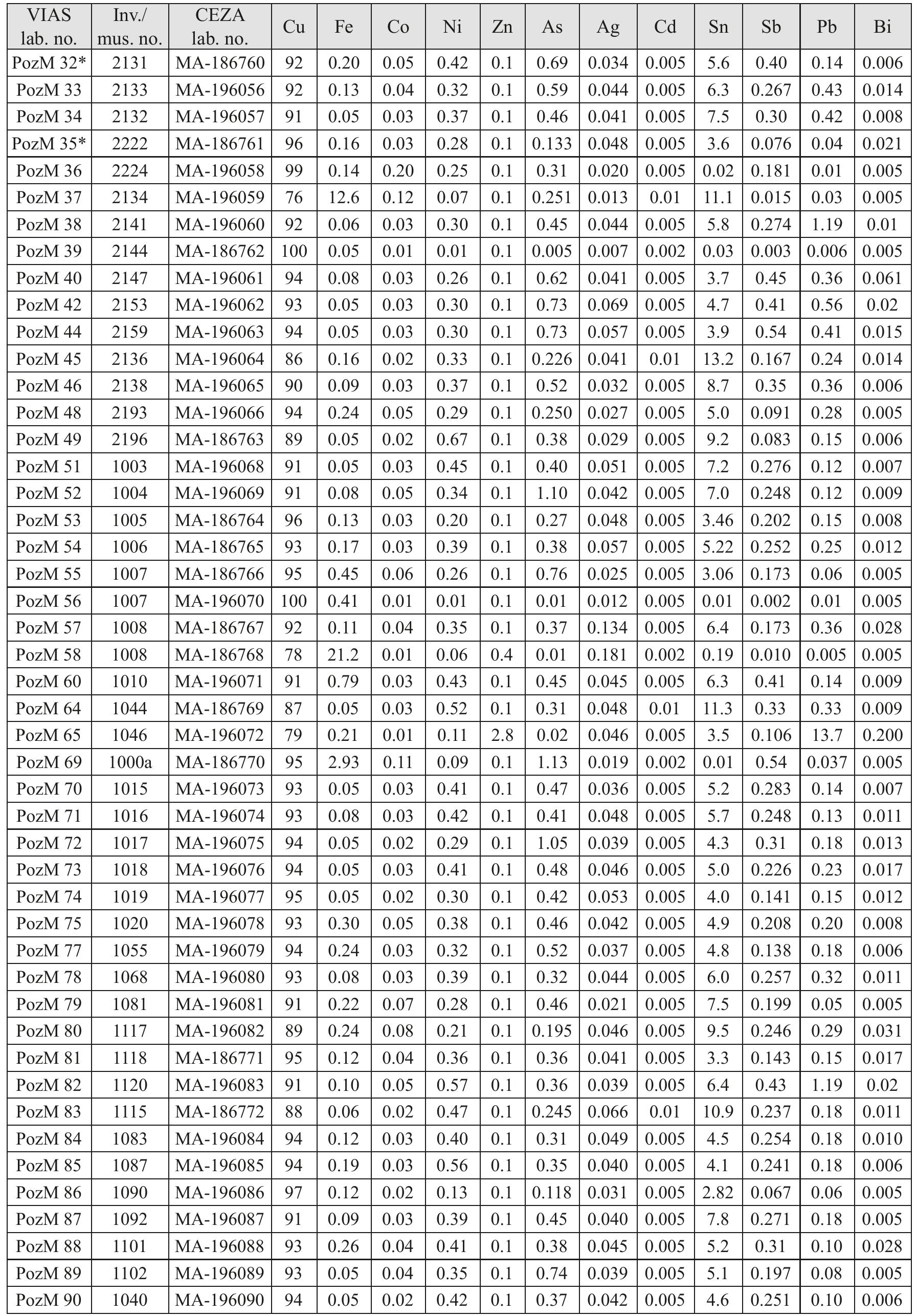 * Data first published in Gavranovi¢ et al. 2022, 8 tab. 1. 