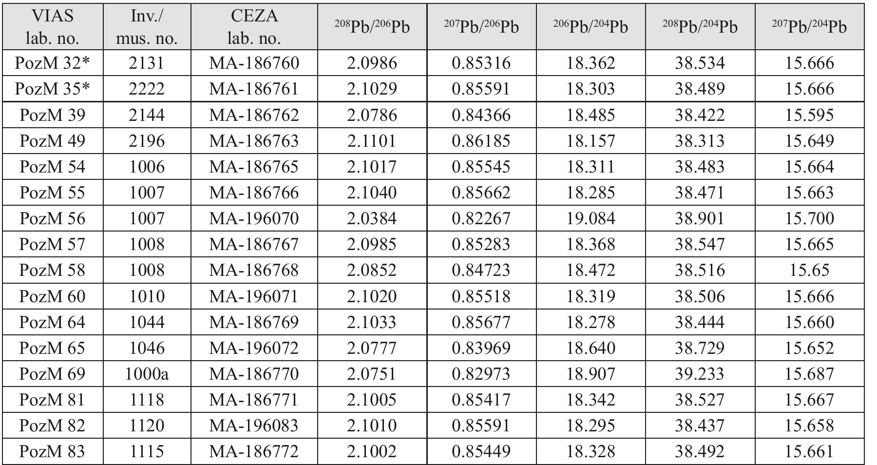 * Data first published in Gavranovic et al. 2022, 8 tab. 1.  Tab. 2 Lead isotope ratios in the samples discussed within this article. The precision of measurement is less than + 0.01% for ratios with Pb in the denominator and up to + 0.03% for 7°°Pb/?™Pb 