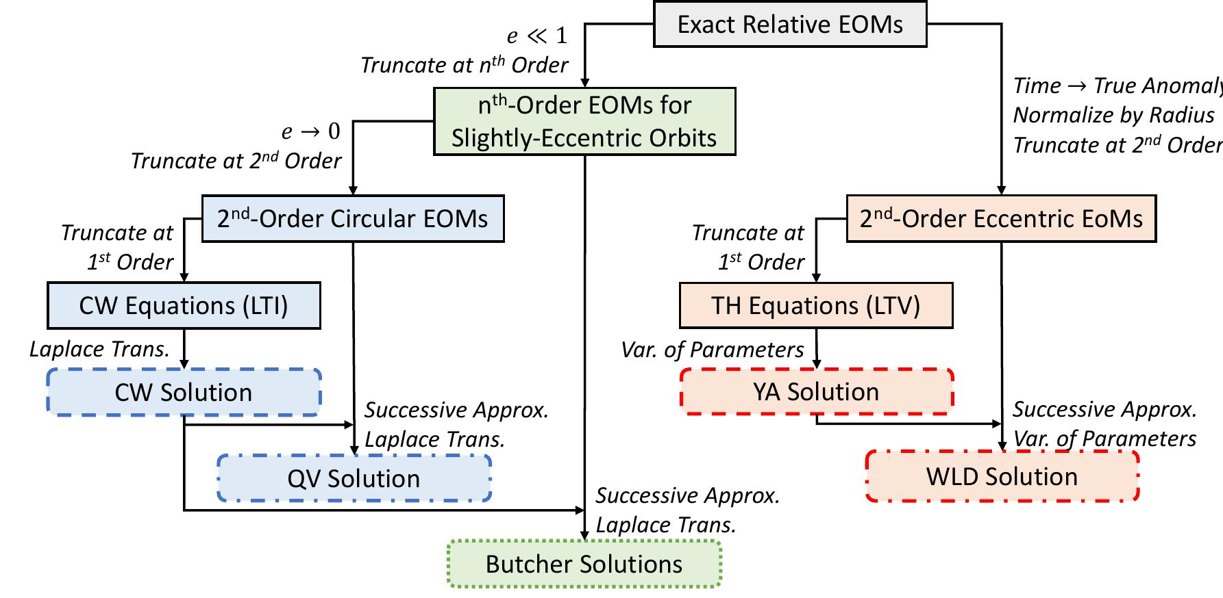Relitive State Model (PDF) Second-Order Solution for Relative Motion on Eccentric Orbits in ...