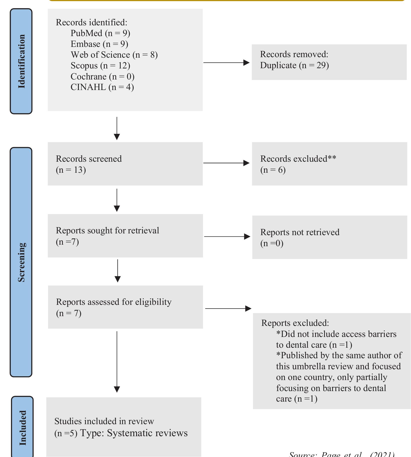 Figure 1. PRISMA 2020 Flow Diagram for New Systematic Reviews Including Database Searches. 