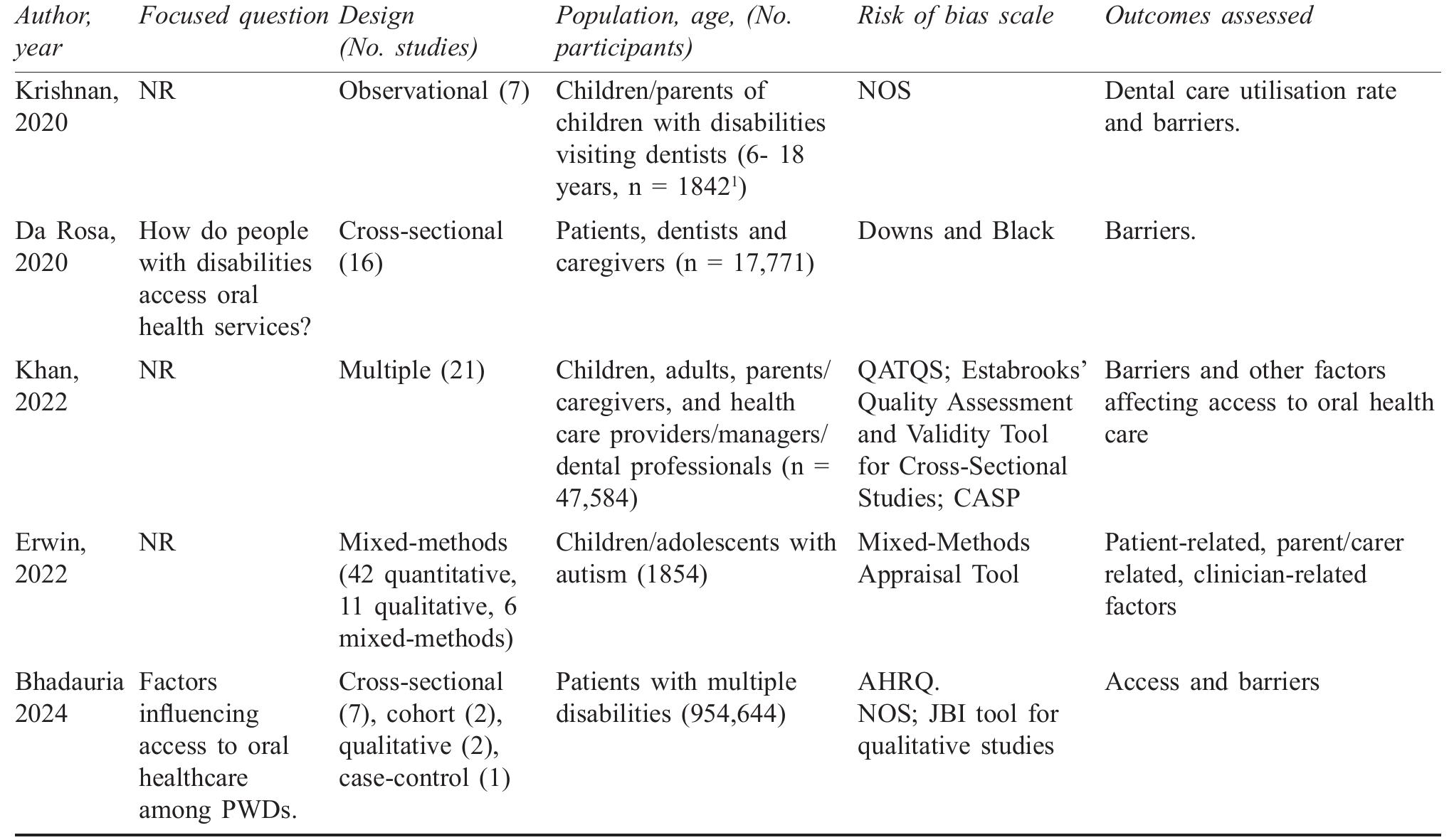 ‘Data available trom only 5 studies. NR: Not reported; Obs: Observational; PWDs: Persons with disabilities; CS: Cross-sectional; NOS: Newcastle Ottawa Scale  QATOQS: Quality Assessment Tool for Quantitative Studies; CASP: Critical Appraisal Skills Program; AHRQ: Agency for Healthcare Research and Quality; JBI: Joanna Briggs Institute 