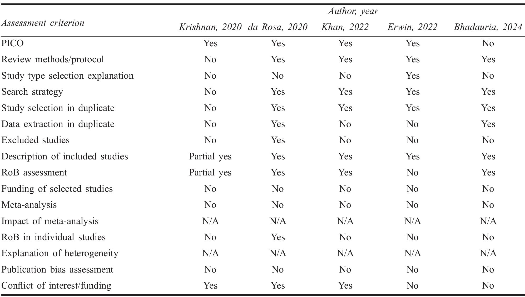 Table 3. Quality of Included Studies.  individual studies, with none providing explanations for heterogeneity or conducting publication bias assessments. Conflict of interest and funding sources were addressed in three reports (Krishnan et al., 2020; da Rosa et al., 2020; Khan et al., 2022) and omitted in two (Bhadauria et al., 2024; Erwin et al., 2022).  et al., 2024) employed duplicate search strategies, study selection, and data extraction to varying extents. Three (da Rosa ef al., 2020; Khan et al., 2022; Bhadauria et al., 2024) conducted risk of bias assessments, whereas Krishnan et al. (2020) performed a partial assessment and Erwin et al. (2022) did not use an appropriate method. None of the studies reported funding sources  for included studies, and there were no meta-analyses. Only da Rosa et al. (2020) discussed the risk of bias in 