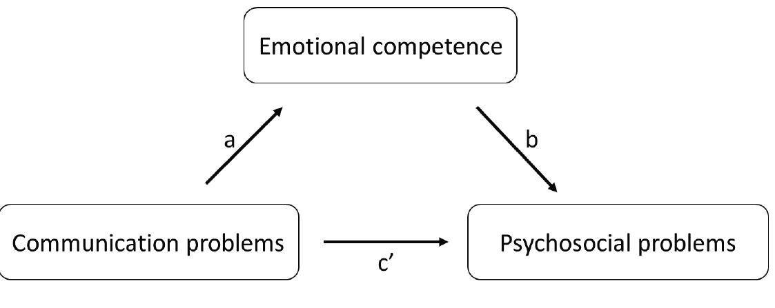 attention in interventions in addition to language.  ee eee eee eee ee ee eee ee eee ee eee eee  Second, a longitudinal design was used in order to compare the development across time of children with and without DLD. Therefore, children with and without DLD between 8 and 16 years old were followed across 18 months. The children and their parents filled out questionnaires three times, with 9 months in between each measurement. We chose this age range, because social and hormonal changes during this age range make children increasingly sensitive to the opinions of their peers. At the same time, children try to become independent and develop their identity (Crone & Dahl, 2012). This makes this an important developmental  area where children become more vulnerable to the development of psychosocial problems (Dahl & Gunnar, 2009). 