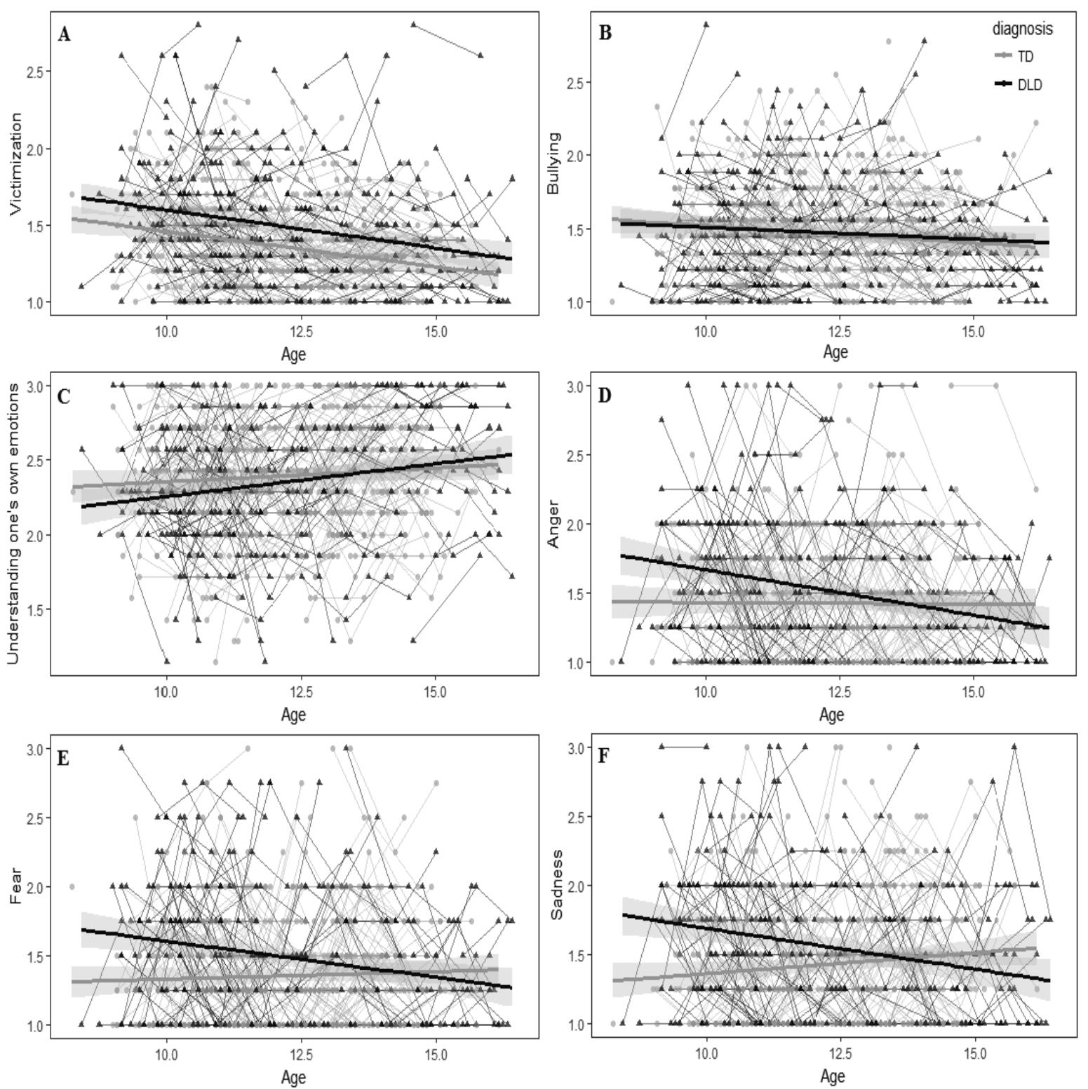 Figure 1. Graphic representation of age at three time points and the level of victimization (1A), bullying (1B), understanding of one’s own emotions (1C), anger (1D), sadness (1E), and fear (1F). Every measurement is represented by a dot (without DLD), or a square (with DLD). The measurements of one participant are connected with lines. The graphic shows the predicted value of the variables based on the age and diagnosis of the participant. 