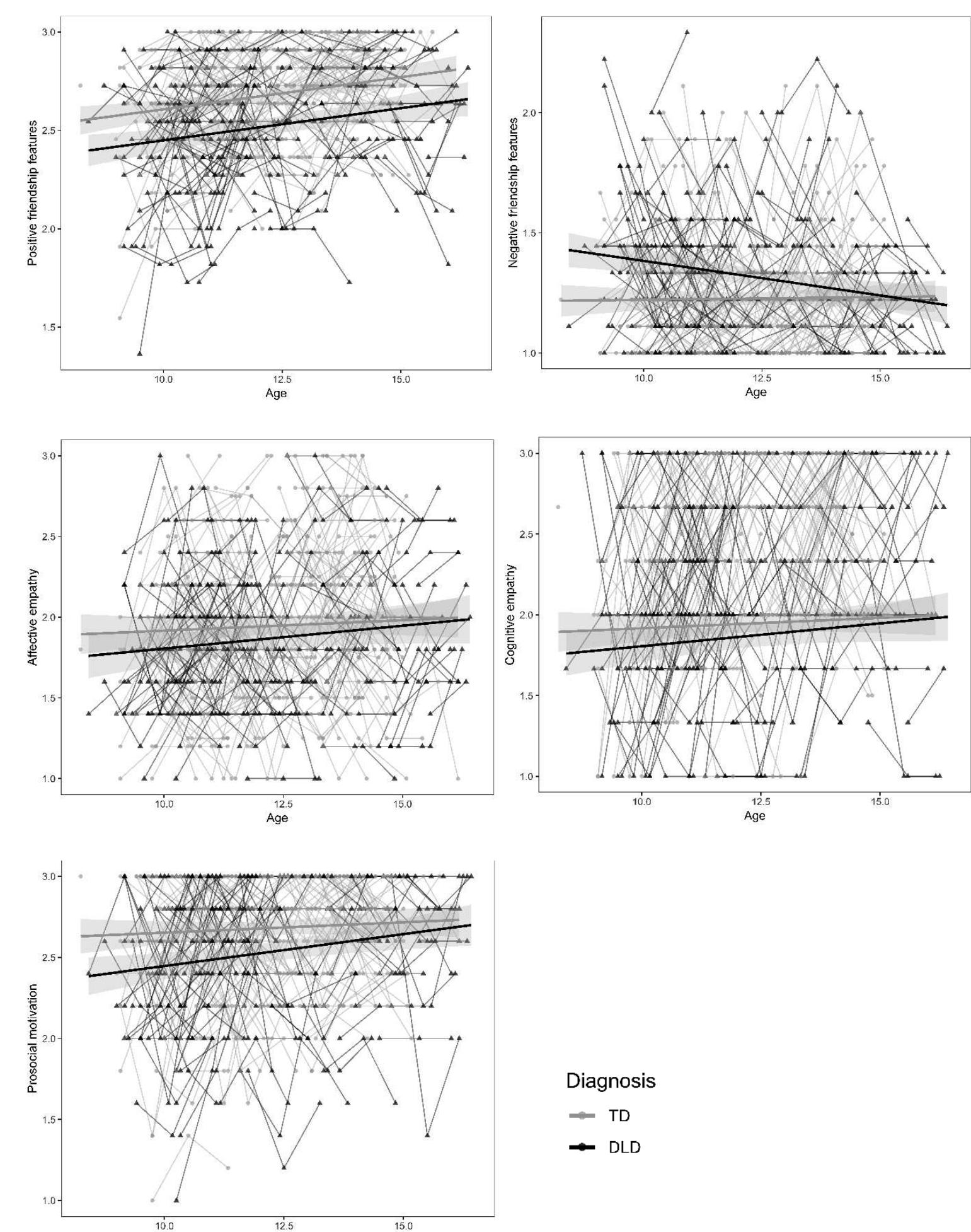 Figure 1. Level of friendship quality (positive and negative) and empathy (affective, cognitive and prosocial motivation) of all participants on three time points (data points of one participant are connected with lines) with regression lines depicting the predicted value based on age and diagnosis with 95% CI’s. 