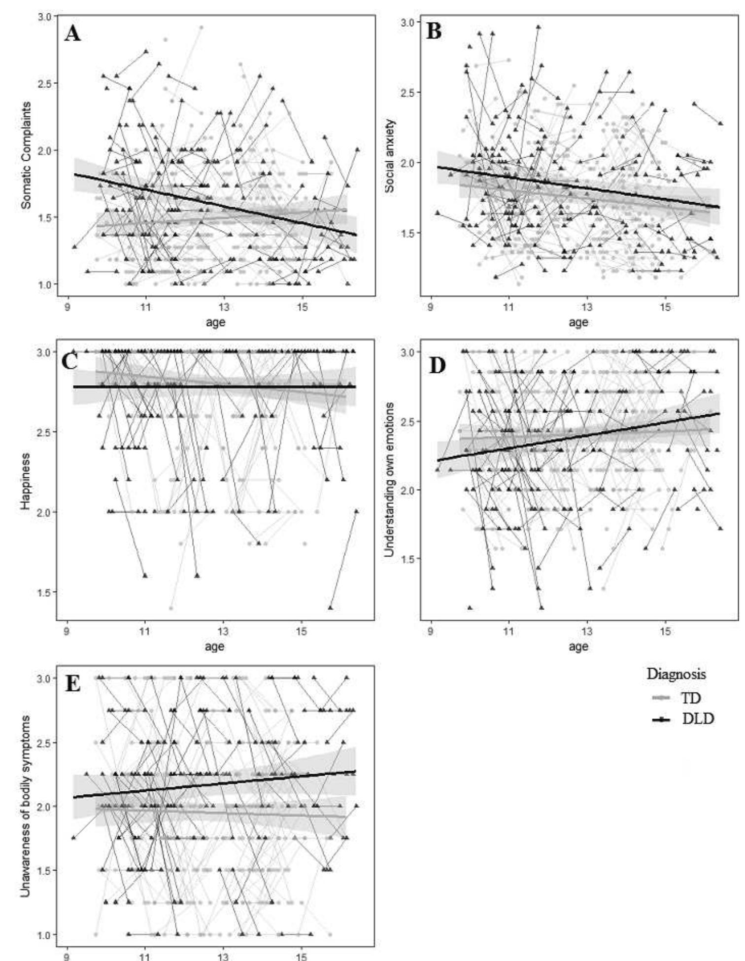 Figure 1. Representation of the raw data for somatic complaints (A), social anxiety (B), happiness (C), Emotion understanding (D), and bodily unawareness of emotions (E). The regression lines represent the mean level in children with and without DLD across time with 95% CI 