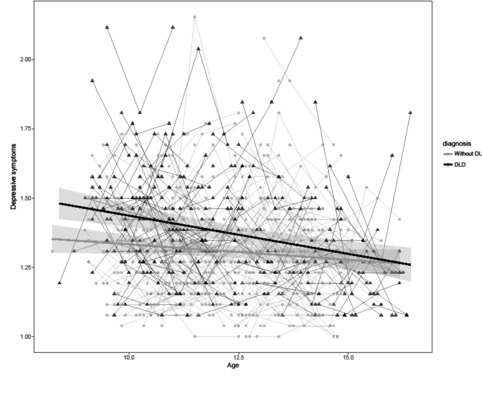 Figure 1. Depressive symptoms of participants with and without DLD. The measurements of one participant are connected with lines. The regression line represents the predicted value based on the age and diagnosis of the participant with 95% CI’s.  Figure 1. Depressive symptoms of participants with and without DLD. The measurements of 