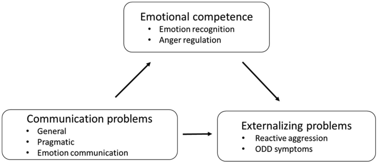 The third aim of the study was to examine whether problems in emotional competenc« mediated the relation between the severity of communication problems and externalizing problems in children with and without DLD. Because previous studies examining the relationships between communication problems and externalizing problems had mixed results we distinguished between different types of communication problems (St. Clair et al., 2011. Lindsay & Dockrell, 2012; Maggio et al., 2014). We examined relations with structural anc pragmatic communication problems, but also specifically whether children had difficultie: communicating about their own emotions with others (emotion communication problems; Way et al., 2010). We expected that communication problems would relate to more reactive externalizing problems, but that these relations would be mediated by problems in emotiona competence (Figure 1; Fields & Prinz, 1997; Salmon et al., 2016). Additionally, we expectec more proactive aggression in children with more communication problems (De Paula & Befi- Lopes, 2013; Fields & Prinz, 1997; Gallagher, 1999), but did not expect that emotional competence mediated this relation (Crick & Dodge, 1996; Rolfh et al., 2017). 