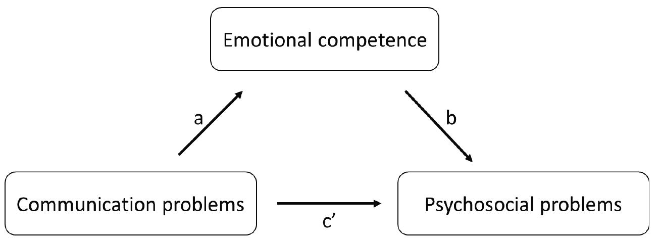 competence serves as a mediator in the relation.  The final aim of this research project was to examine the relative effect of the severity of children’s communication problems of children with DLD and their emotional competence on the level of psychosocial problems. We expected that the level of emotional competence would mediate the relations between the severity of the communication problems of children with DLD and their psychosocial problems (Figure 1). As described above, the indices for  smotional competence were related to the level of psychosocial problems (relation b in Figure |). Below we summarise the findings on the relations between the severity of communication sroblems with emotional competence (relation a) and with psychosocial problems (relation c), and with psychosocial problems after emotional competence was taken into account (relation >’). If the relation between the severity of communication problems and psychosocial problems  Jiminishes when emotional competence is taken into account, this indicates the emotional  sAmMnetencre cared ac qa meadiatar in the relatinn  communication problems of children with DLD and their psychosocial problems. 