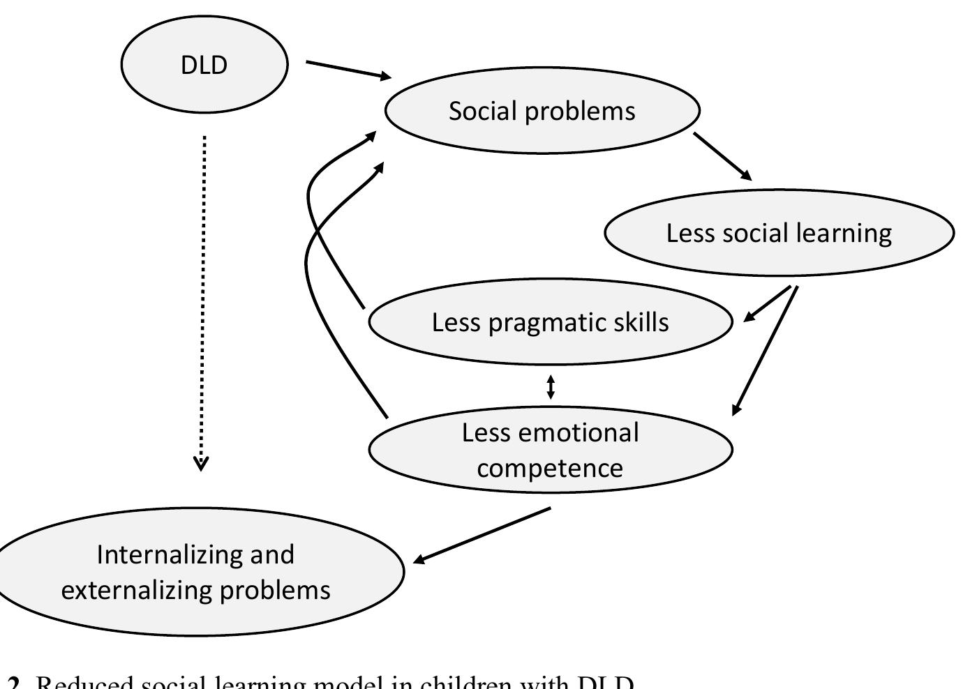 Next, the mediating role of emotional competence in the relation between the severity  »f communication problems of children with DLD and their internalizing and externalizing 