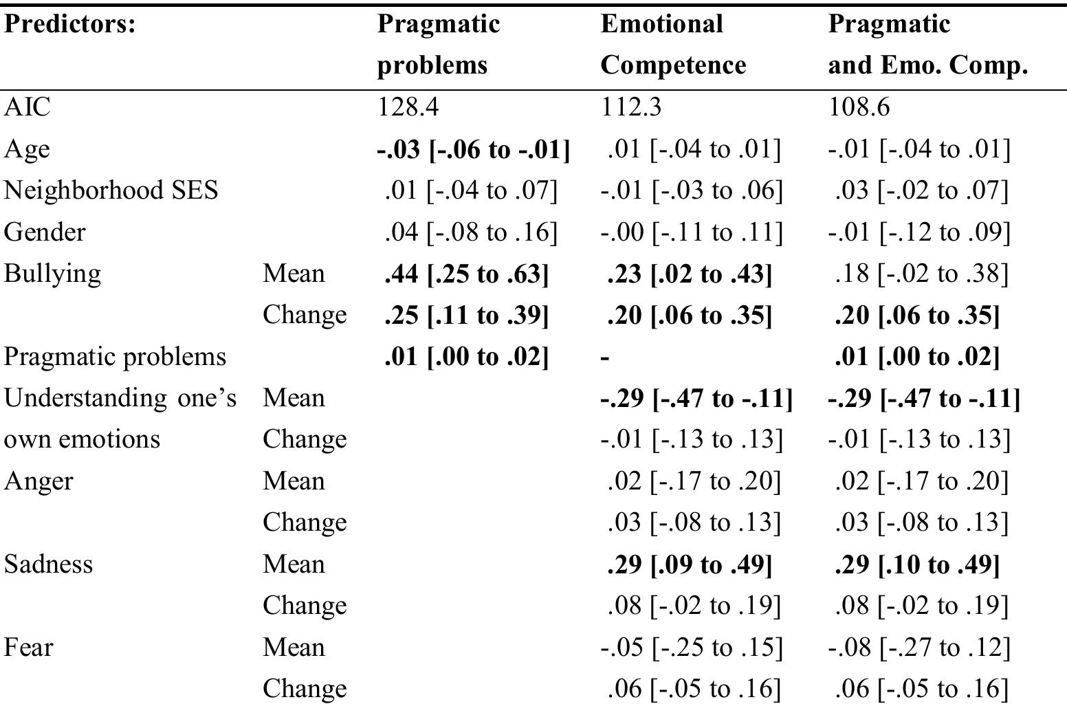both Pragmatic Problems and Emotional Competence.  Table 6 Goodness of fit (AIC) and regression weights with 95% CI for regression models explaining the level of Victimization in youngsters with DLD with the control variables, Bullying, and the addition of Pragmatic Problems, the indices for Emotional Competence and both Pragmatic Problems and Emotional Competence. 