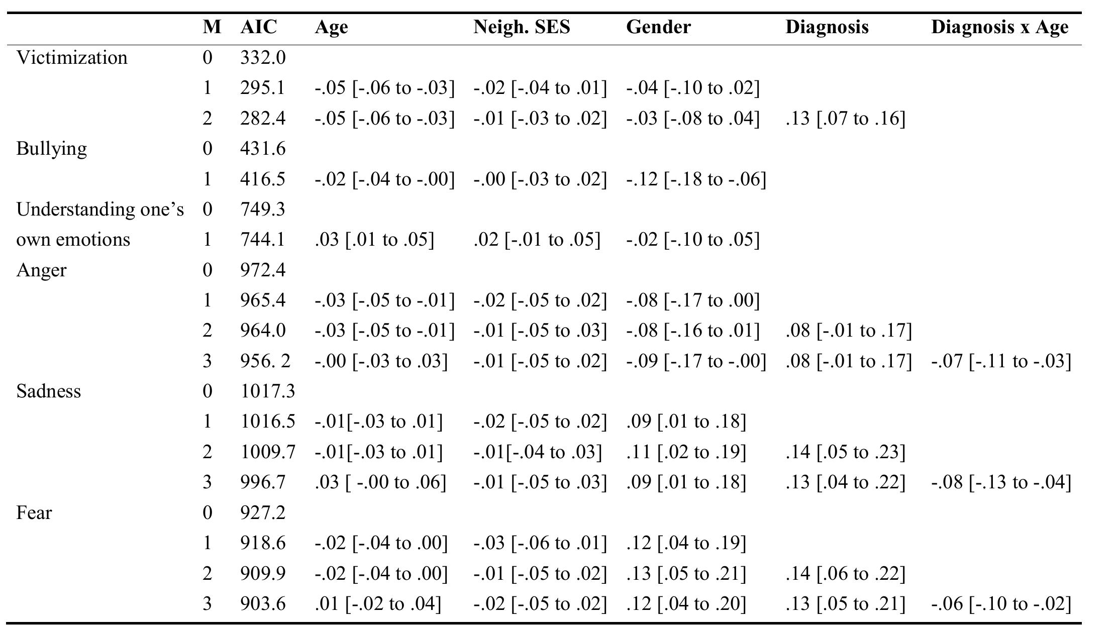 S Appendix 1 Goodness of fit (AIC) and regression weights with 95% Confidence Intervals (CI) for Multi- level models explaining the level and development of Victimization, Bullying, and the indices for Emotional Competence.  ‘gigi wmcecwoee: 