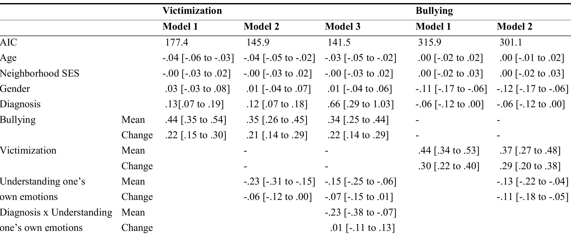 Appendix 2 Goodness of fit (AIC) and regression weights with 95% Confidence Intervals (CI) for Multi- level models explaining Victimizatio and Bullying with Age, Neighborhood SES, Gender (Girls = 1), Diagnosis (DLD = 1) and Bullying/Victimization in Model 1, Understanding one  own emotions in Model 2, and the interaction of Diagnosis x Understanding one’s own emotions in Model 3. 