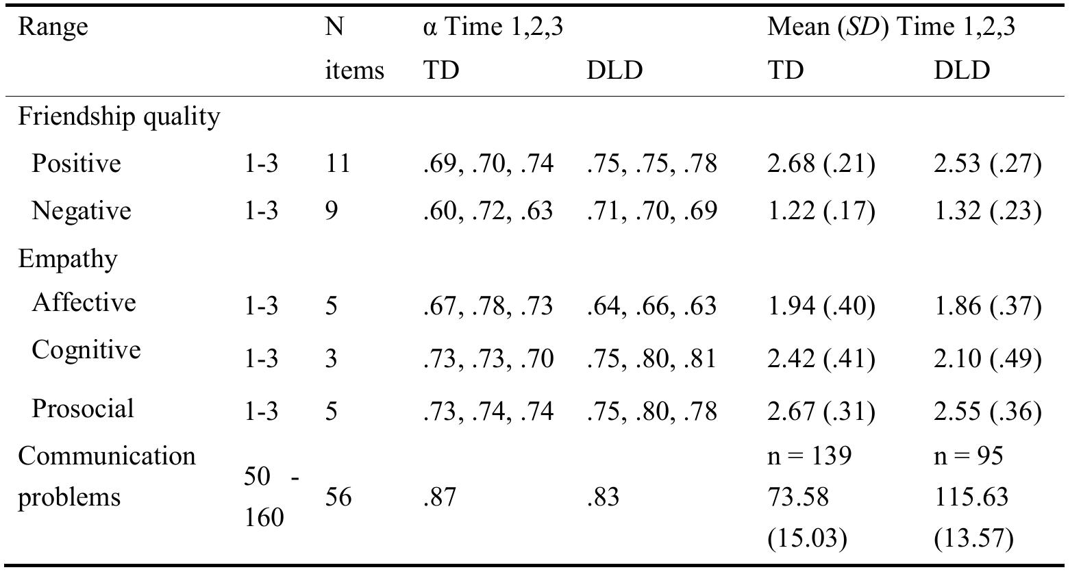 Table 2 Psychometric properties of the questionnaires  Empathy was examined with the Empathy Questionnaire for Children and Adolescents (EmQue-CA; Overgaauw et al., 2017). This questionnaire assesses affective empathy (e.g. If someone in my family is sad, I feel really bad), cognitive empathy (e.g. If a friend is angry, I tend to know why) and prosocial motivation (e.g. If a friend has an argument, I try to help; I want everyone to feel good). One item (I often feel sad when I watch a sad movie) was not 